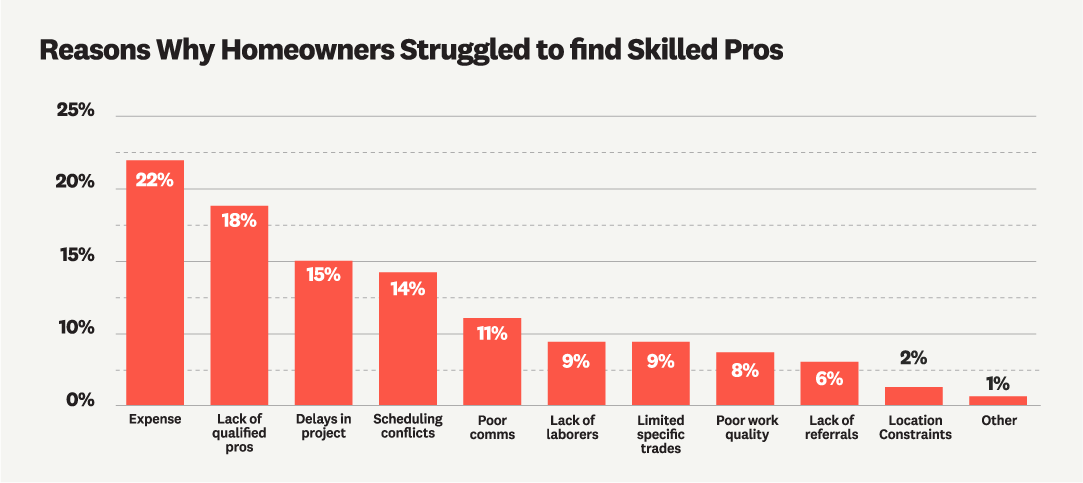 Reasons why homeowners struggled to find skilled pros.png